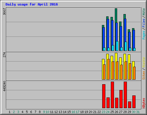 Daily usage for April 2016