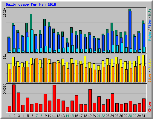 Daily usage for May 2016