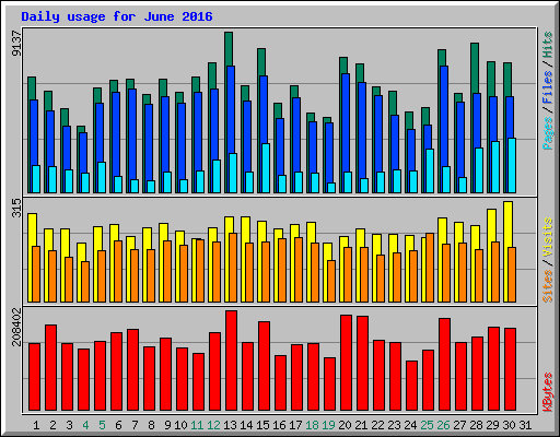Daily usage for June 2016