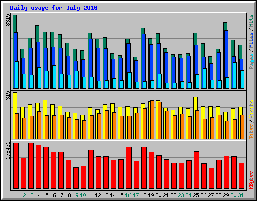 Daily usage for July 2016