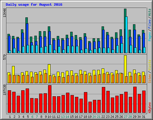 Daily usage for August 2016