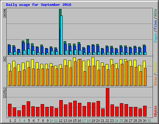 Daily usage for September 2016