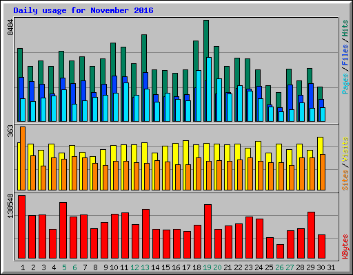 Daily usage for November 2016