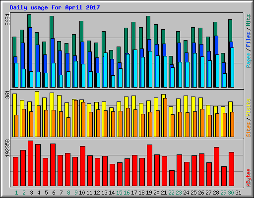 Daily usage for April 2017