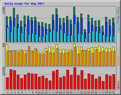 Daily usage for May 2017
