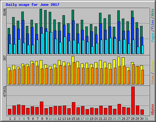 Daily usage for June 2017