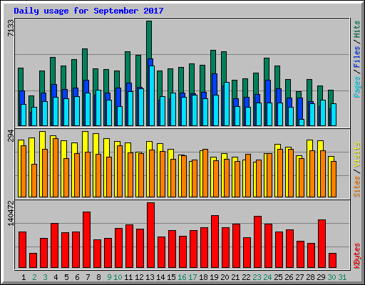 Daily usage for September 2017