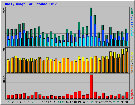 Daily usage for October 2017