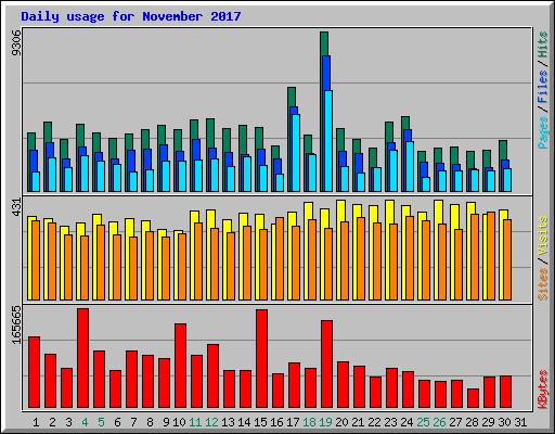 Daily usage for November 2017