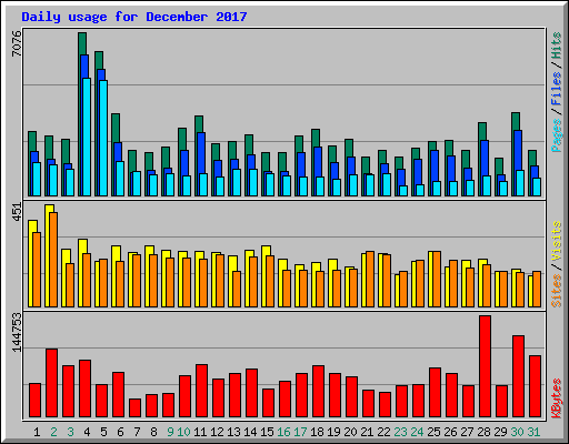 Daily usage for December 2017