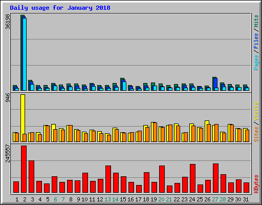 Daily usage for January 2018