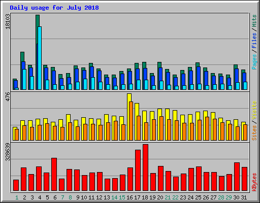 Daily usage for July 2018