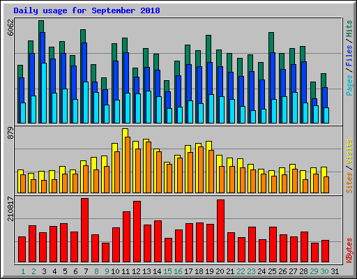 Daily usage for September 2018