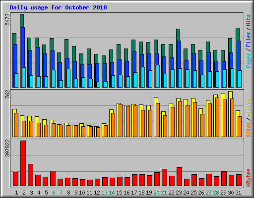 Daily usage for October 2018