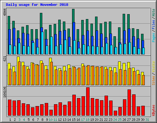 Daily usage for November 2018