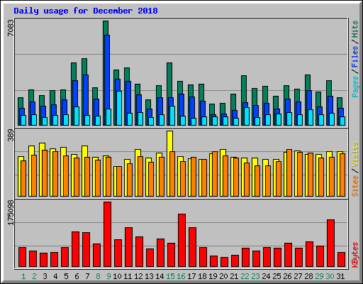 Daily usage for December 2018