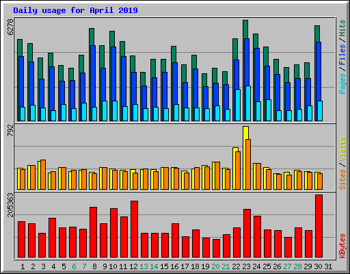 Daily usage for April 2019
