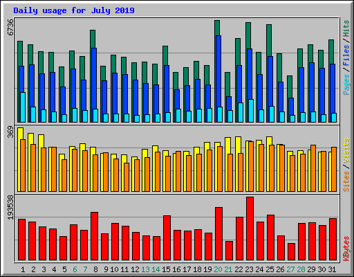 Daily usage for July 2019