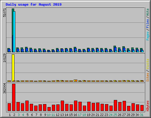 Daily usage for August 2019