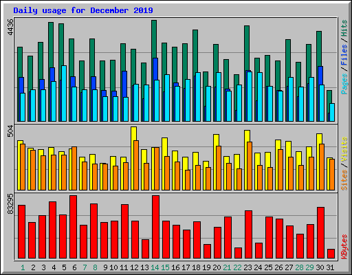 Daily usage for December 2019