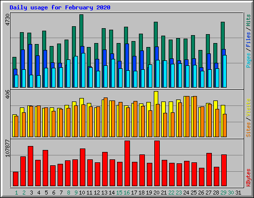 Daily usage for February 2020