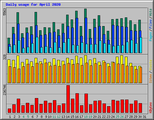 Daily usage for April 2020