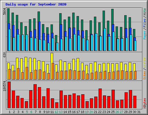 Daily usage for September 2020