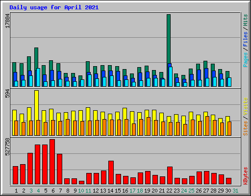 Daily usage for April 2021