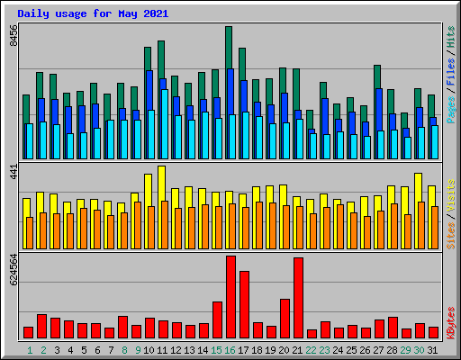 Daily usage for May 2021