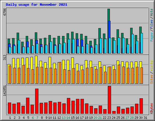 Daily usage for November 2021