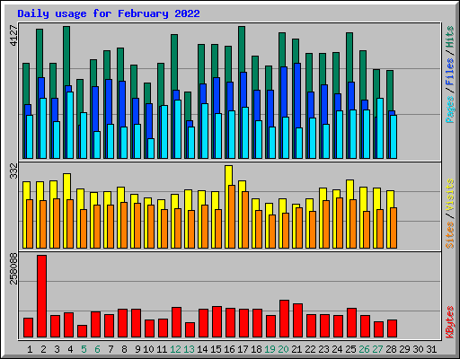 Daily usage for February 2022