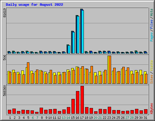 Daily usage for August 2022