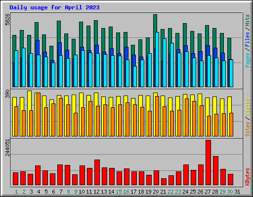 Daily usage for April 2023