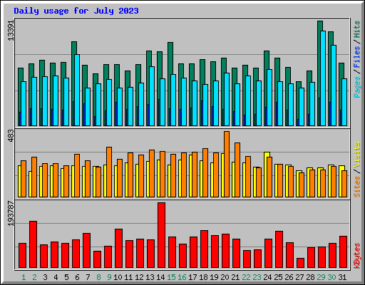 Daily usage for July 2023