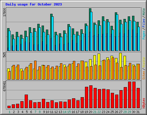 Daily usage for October 2023