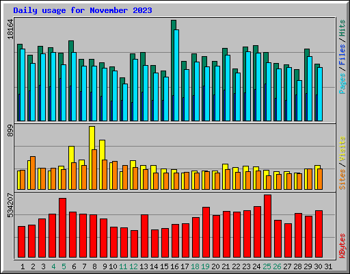 Daily usage for November 2023