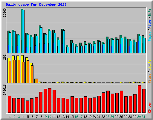 Daily usage for December 2023