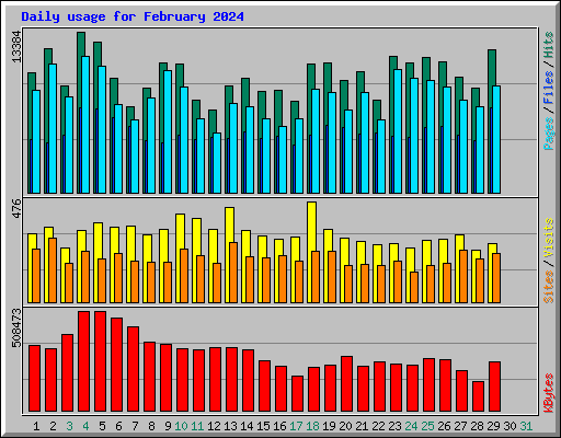 Daily usage for February 2024