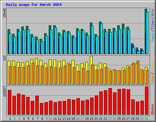 Daily usage for March 2024