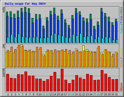 Daily usage for May 2024