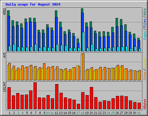 Daily usage for August 2024
