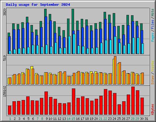 Daily usage for September 2024