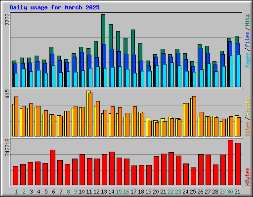 Daily usage for March 2025