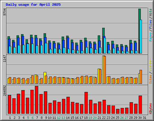 Daily usage for April 2025