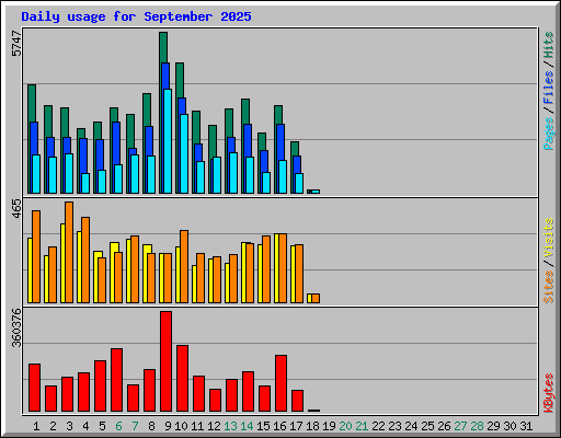 Daily usage for September 2025