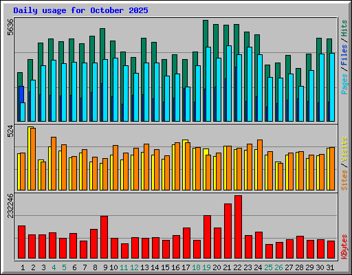 Daily usage for October 2025