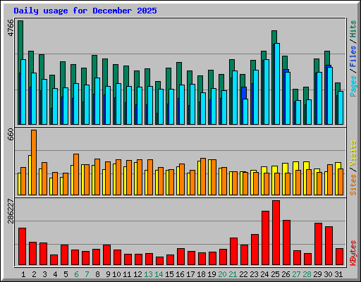 Daily usage for December 2025