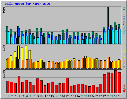 Daily usage for March 2026