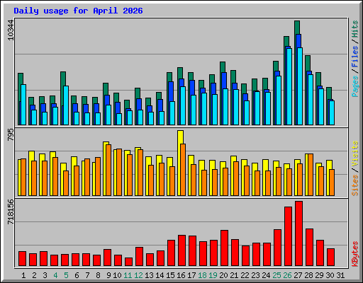 Daily usage for April 2026