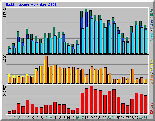 Daily usage for May 2026